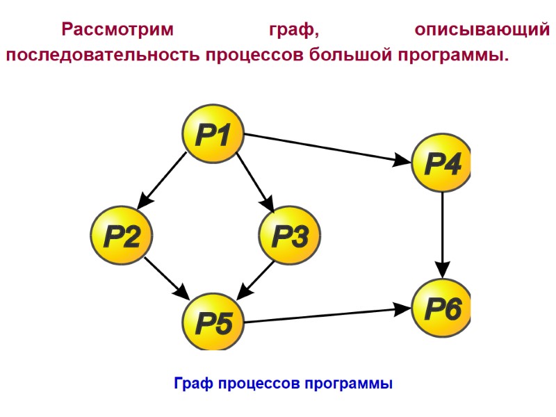 Граф процессов программы  Рассмотрим граф, описывающий последовательность процессов большой программы.